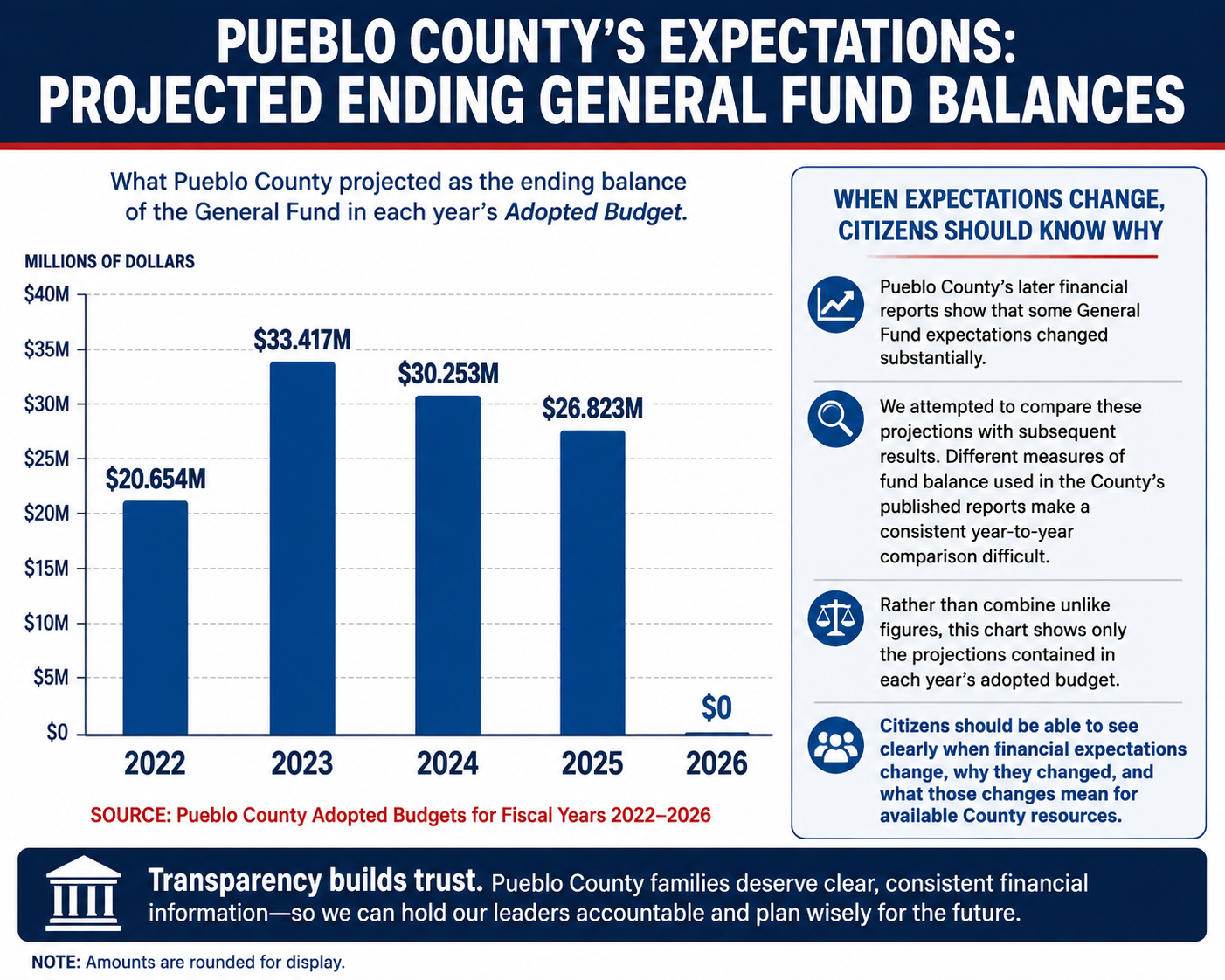 Pueblo County financial graphic